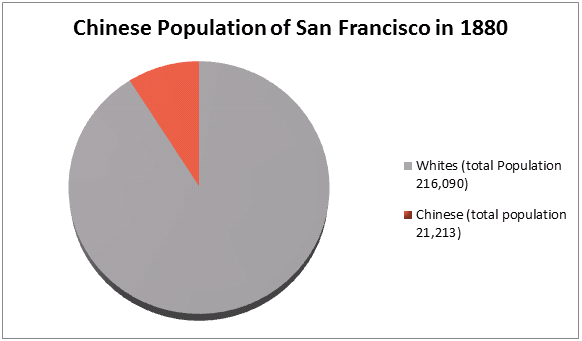 Figure 1: Chinese Population of San Francisco, 1880.