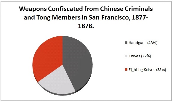 Figure 4: Breakdown of Weapons Confiscated from the San Francisco Tongs, 1877-1878.