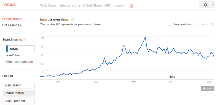 Google Trends Data. Searches for "MMA" over the last ten years.