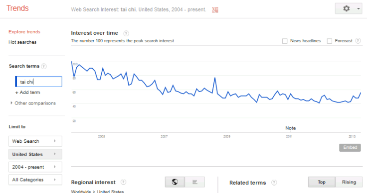 Google Trends Data. Searches "Tai Chi" over the last ten years.