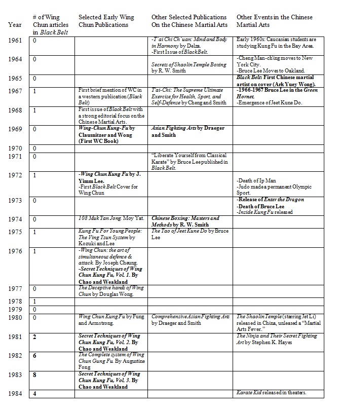 Wing Chun Articles and Books by year. Source: chinesemartialstudies.com, 2015.