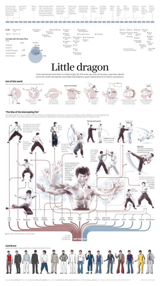 Bruce Lee inforgraphic. Source: SCMP.