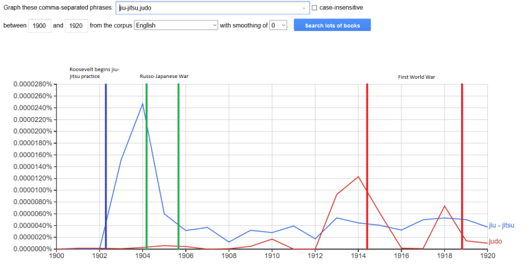 jiu-jitsu judo.ngram.english.smoothing 0